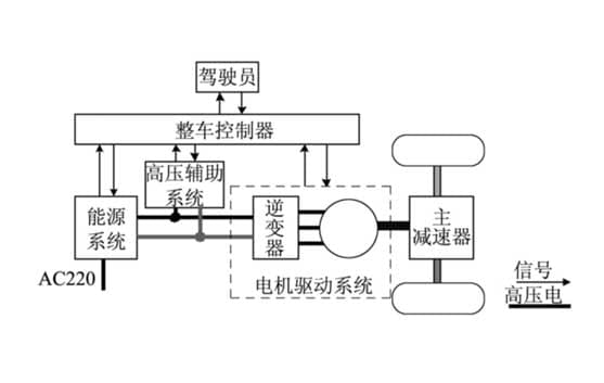 新能源汽车大赛驱动控制策略