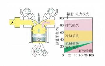 发动机仿真教学软件：发动机减摩技术