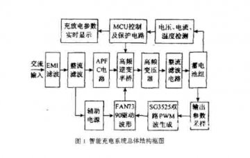 新能源智能汽车设备：电动汽车车载智能快速充电器