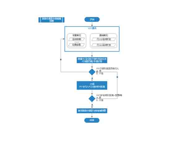 弱势交通参与者碰撞预警