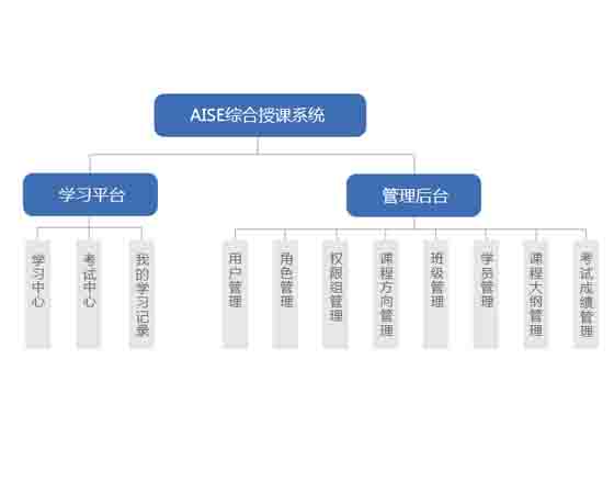 AISE综合授课实验环境系统