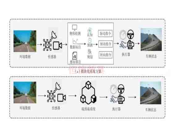 基于人工智能技术的无人驾驶虚拟 仿真平台