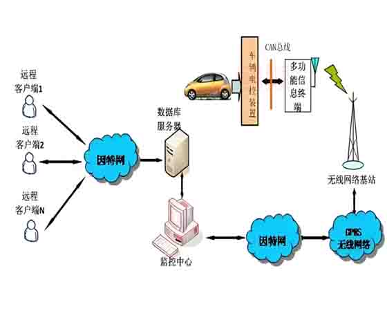 汽车远程数据采集诊断教学实验系统